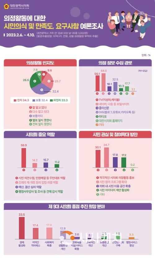 [크기변환]대전시의회 시민여론조사 인포그래픽.jpg