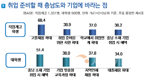 [크기변환][사진] 24.12.16. 충남경제진흥원, 2024년 충남지역 통합 취업선호도 조사 결과 발표.PNG