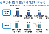 충남경제진흥원, 충남지역 통합 취업선호도 조사 결과 발표