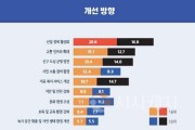 [크기변환]대전광역시 의정 시정 시민 만족도 여론조사_그래프2(개선방향).jpg