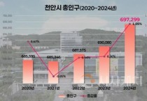 천안시, 인구 70만 코앞
