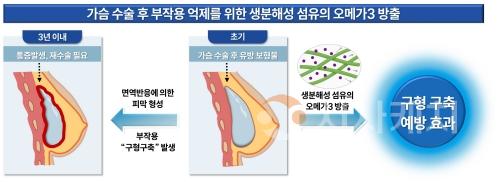 f_[사진3] 생분해성 고분자 섬유에 의한 오메가3의 방출과 구형구축 예방 효과 모식도.jpg