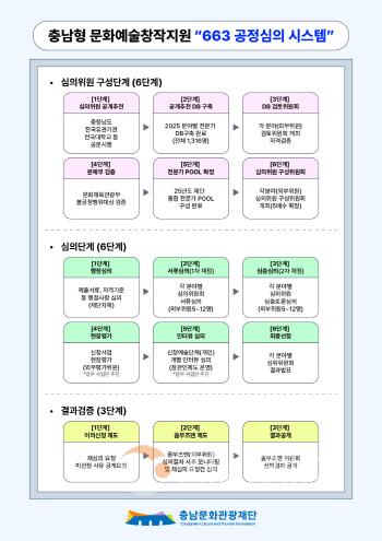 [크기변환][사진자료] 충남문화관광재단, 충남형 문화예술창작지원663 공정심의 시스템.jpg