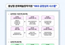 충남문화관광재단, ‘663 공정 심의 시스템’운영…3년 연속 우수 기관