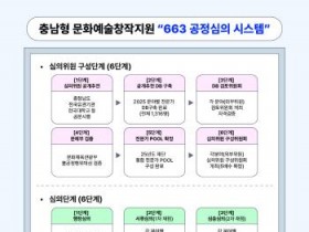 [크기변환][사진자료] 충남문화관광재단, 충남형 문화예술창작지원663 공정심의 시스템.jpg