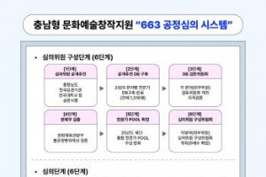 [크기변환][사진자료] 충남문화관광재단, 충남형 문화예술창작지원663 공정심의 시스템.jpg