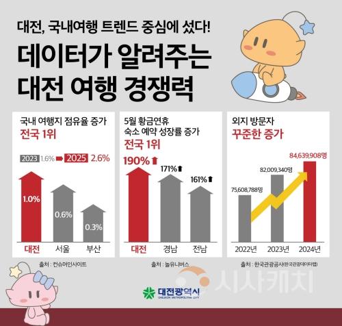 f_1. 대전 국내 여행지 점유율 증가율 전국 1위 기록.jpg