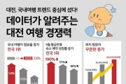f_1. 대전 국내 여행지 점유율 증가율 전국 1위 기록.jpg