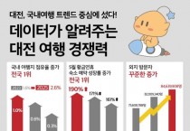 대전 국내 여행지 점유율 증가율 ‘전국 1위’