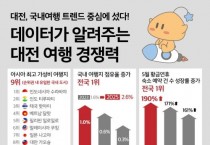 f_1. 대전시 아시아 최고 여행지 우뚝…국내 유일 순위 진입.jpg
