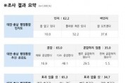 [크기변환]02. 여론조사 결과 요약(문화일보 여론조사).jpg