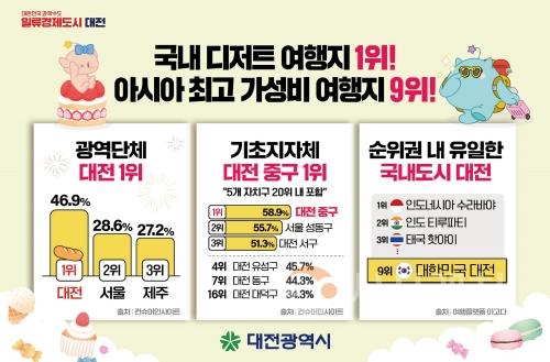 f_3. 대전시, 디저트 여행지 ‘독보적 1위’서울보다 18%p 앞서.jpg
