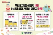 f_3. 대전시, 디저트 여행지 ‘독보적 1위’서울보다 18%p 앞서.jpg
