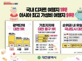 f_3. 대전시, 디저트 여행지 ‘독보적 1위’서울보다 18%p 앞서.jpg