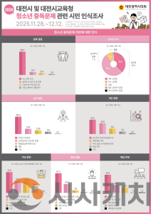 f_대전시 및 대전시교육청 청소년 중독문제 관련 시민 인식조사-01.png