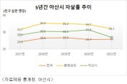 아산시, 자살자 수 4.6명 감소… 예방사업 성과